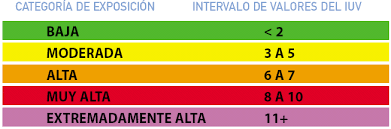 Tabla de índices UV